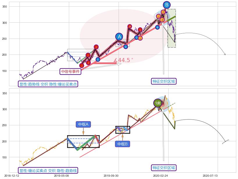缠论买卖点+调整浪ABC ➕ 趋势线