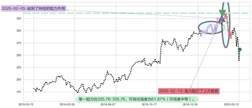 拉姆研究阻力支撑位图-阿布量化