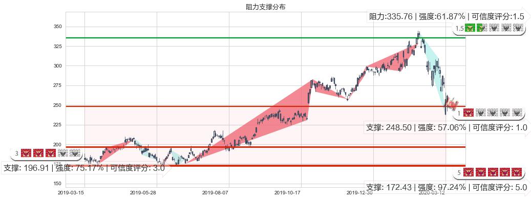 拉姆研究(usLRCX)阻力支撑位图-阿布量化