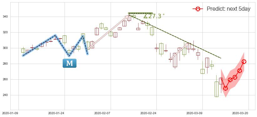 预测拉姆研究(usLRCX)价格K线图-阿布量化