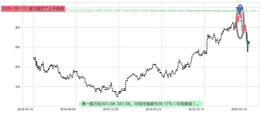 拉姆研究阻力支撑位图-阿布量化