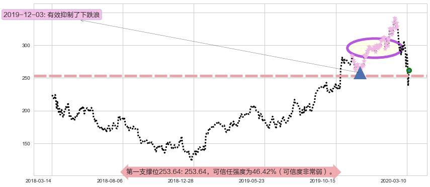 拉姆研究阻力支撑位图-阿布量化