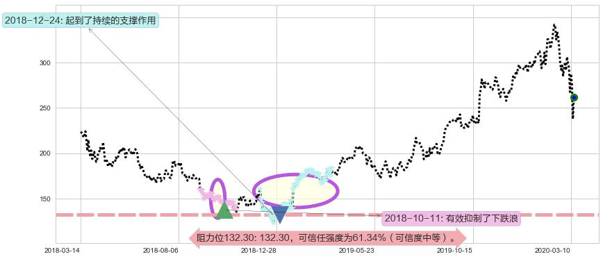 拉姆研究阻力支撑位图-阿布量化