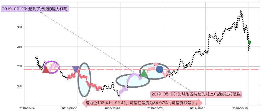 拉姆研究阻力支撑位图-阿布量化