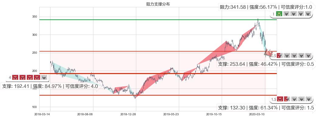 拉姆研究(usLRCX)阻力支撑位图-阿布量化