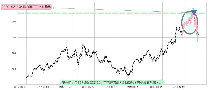 拉姆研究阻力支撑位图-阿布量化