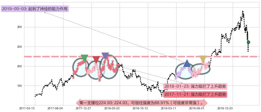 拉姆研究阻力支撑位图-阿布量化