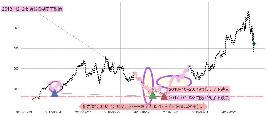 拉姆研究阻力支撑位图-阿布量化