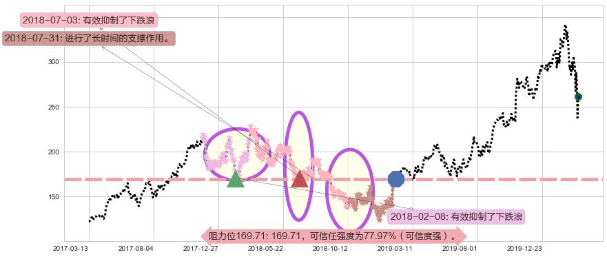 拉姆研究阻力支撑位图-阿布量化