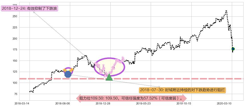 露露柠檬阻力支撑位图-阿布量化