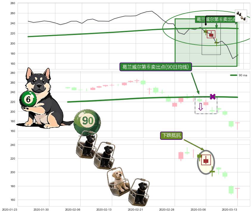 下跌抵抗+下跌Pinbar组合信号+吊颈线（上吊线）+下跌螺旋桨+下跌孤独十字星 ➕ 葛兰威尔第⑥卖出点