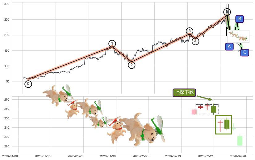 上探下跌+下跌抵抗+黄昏之星（夜星）+升势受阻+下跌两颗星 ｜ 下跌三颗星+下降三部曲（降势三鹤）+下跌Pinbar组合信号+下跌镊子线（n形磁铁）+三空阳线+吊颈线（上吊线）+下跌螺旋桨+看跌(高位倒锤头)流星线+升势停顿+下跌孤独十字星 ➕ 调整浪ABC