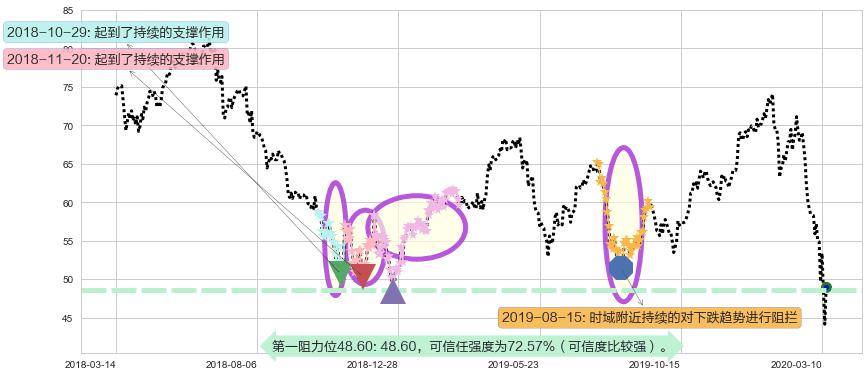 金沙集团阻力支撑位图-阿布量化
