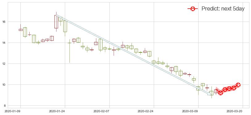 预测乐信(usLX)价格K线图-阿布量化
