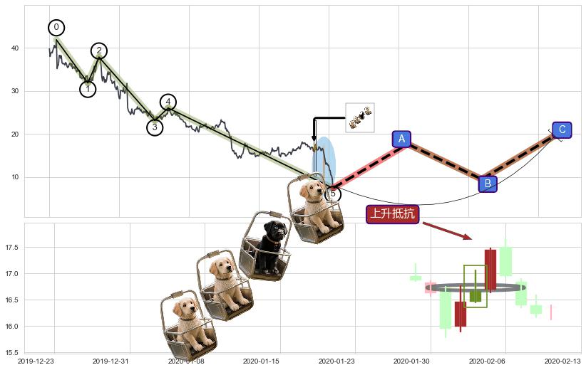 上升抵抗+降势停顿+冉冉上升|稳步上涨+多方炮+早晨之星（黎明之星）+中流砥柱形态+锤头线（锤子线）+塔形底 | 圆底+上涨两颗星 | 上涨三颗星+上涨Pinbar组合信号 ➕ 调整浪ABC