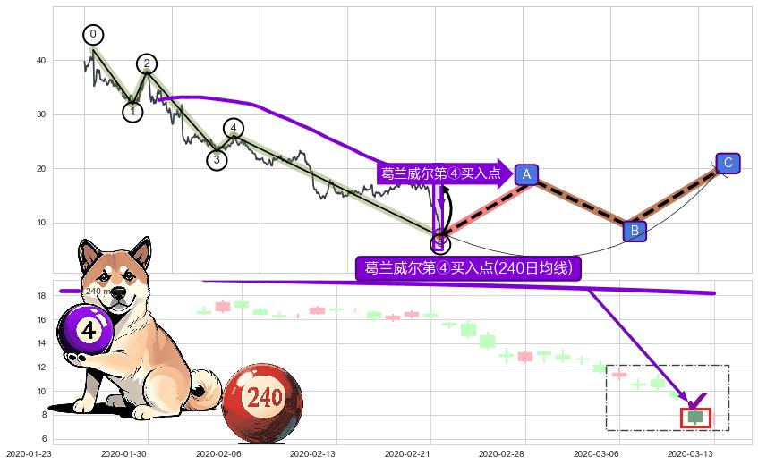 葛兰威尔第④买入点+【高山滑雪】买入点 ➕ 调整浪ABC