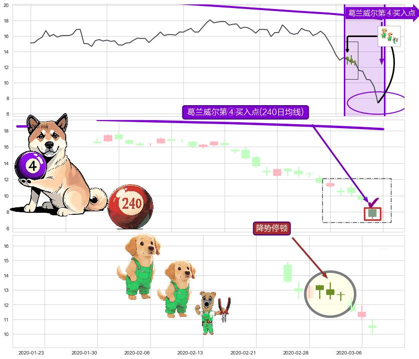 降势停顿 ➕ 葛兰威尔第④买入点