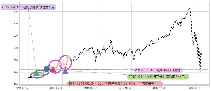 万事达阻力支撑位图-阿布量化