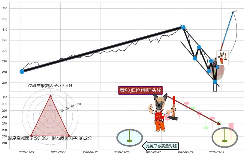 看涨(低位)倒锤头线 ➕ 突破整理