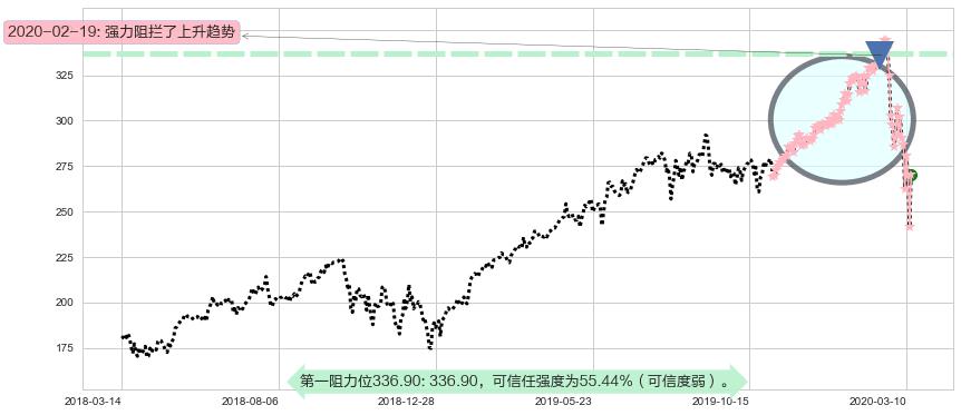 万事达阻力支撑位图-阿布量化