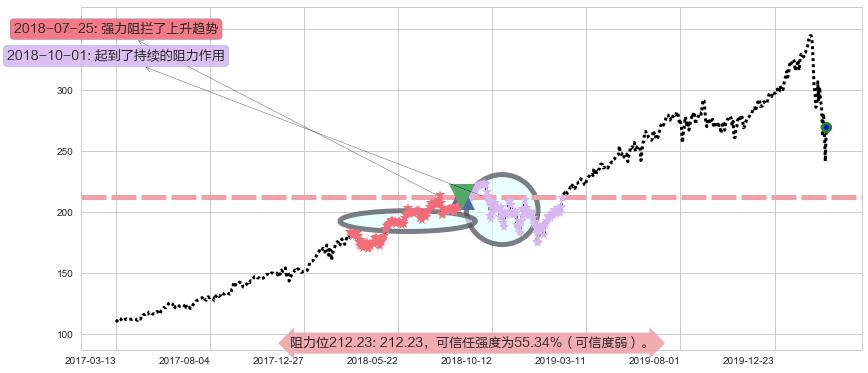 万事达阻力支撑位图-阿布量化