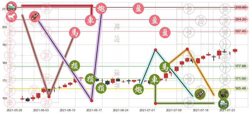 MAA房产信托(usMAA)止盈止损位分析