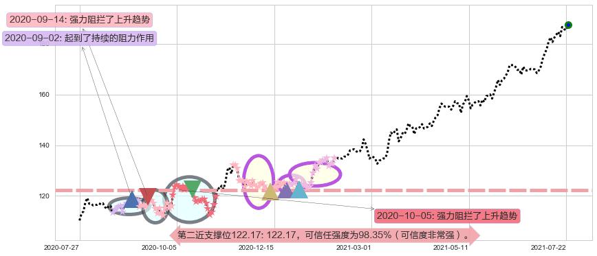 MAA房产信托阻力支撑位图-阿布量化
