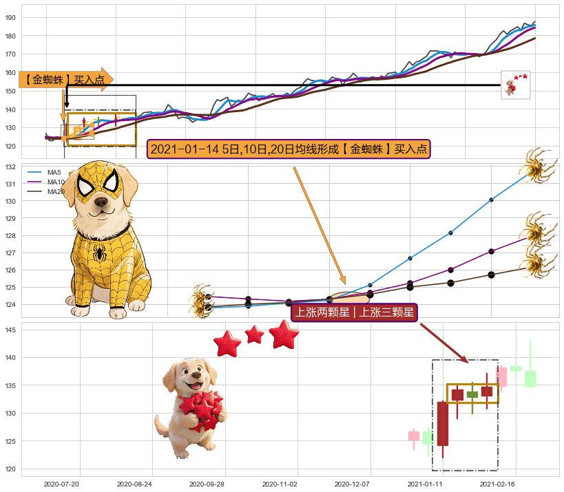 上涨两颗星 | 上涨三颗星+阳包阴(穿头破脚) ➕ 【金蜘蛛】买入点