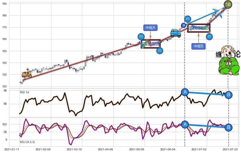 缠论买卖点分析