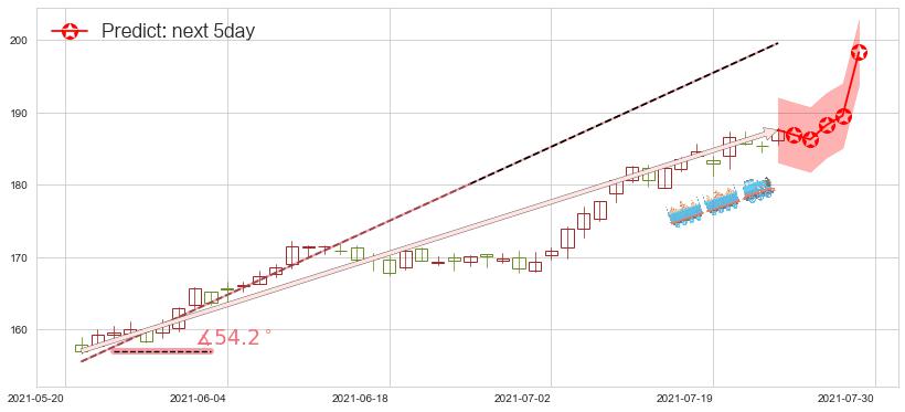 MAA房产信托(usMAA)价格预测图-阿布量化
