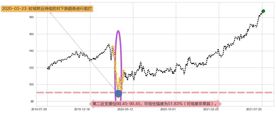MAA房产信托阻力支撑位图-阿布量化