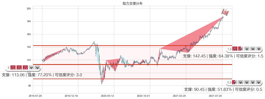 MAA房产信托(usMAA)阻力支撑位图-阿布量化