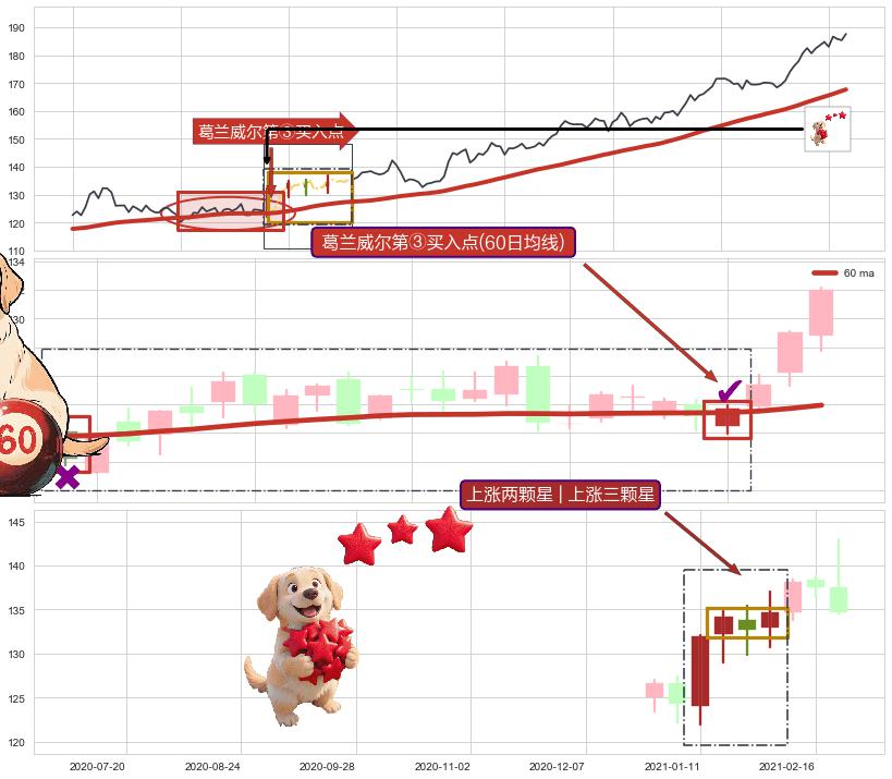 上涨两颗星 | 上涨三颗星+阳包阴(穿头破脚) ➕ 葛兰威尔第③买入点