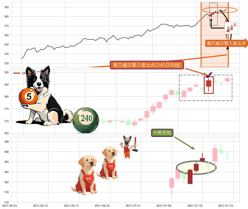 升势受阻 ➕ 葛兰威尔第⑤卖出点