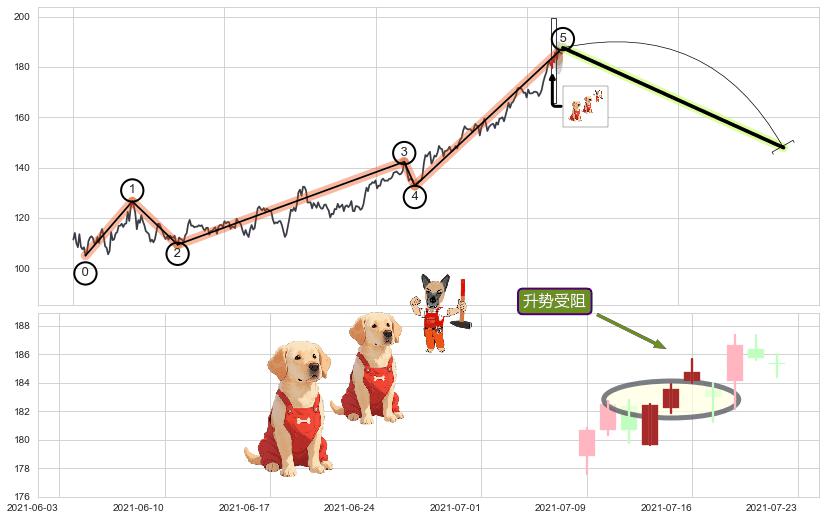 升势受阻+下跌螺旋桨+下跌Pinbar组合信号+黄昏之星（夜星）+顶部尽头线（下山虎）+下跌身怀六甲 ➕ 调整浪ABC