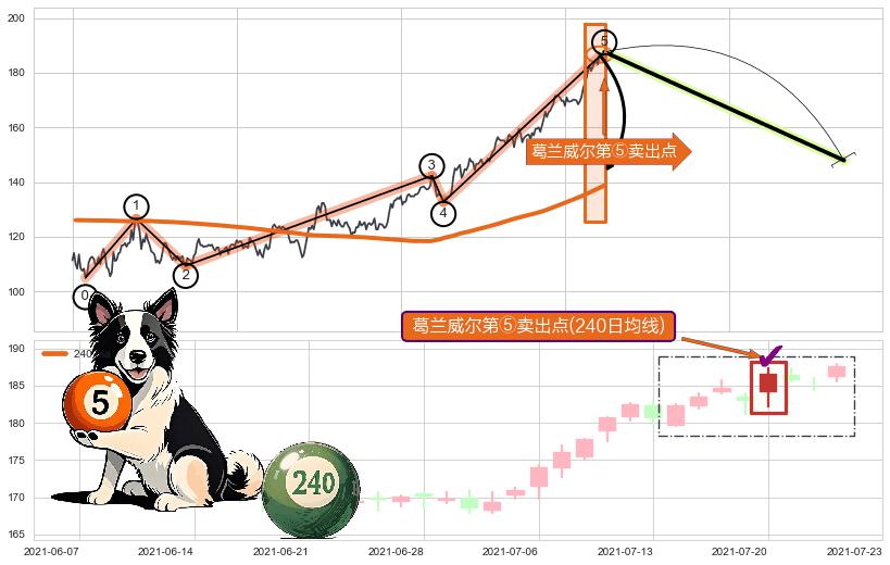 葛兰威尔第⑤卖出点+【战机起航】卖出点 ➕ 调整浪ABC