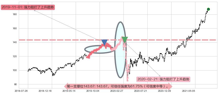 MAA房产信托阻力支撑位图-阿布量化