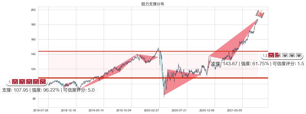 MAA房产信托(usMAA)阻力支撑位图-阿布量化