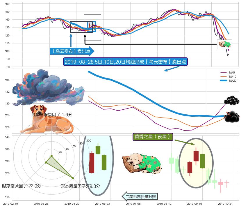 黄昏之星（夜星） ➕ 【乌云密布】卖出点