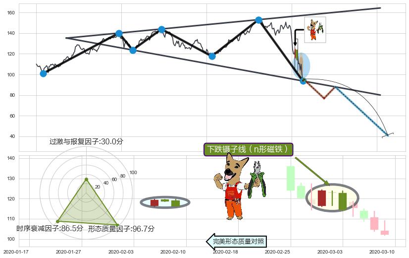 下跌镊子线（n形磁铁）+三只乌鸦+倾盆大雨+吊颈线（上吊线）+看跌(高位倒锤头)流星线 ➕ 突破整理