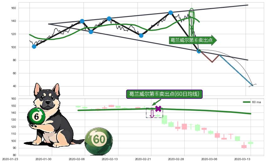 葛兰威尔第⑥卖出点+【死亡谷】卖出点+【毒蜘蛛】卖出点+【战机起航】卖出点 ➕ 突破整理