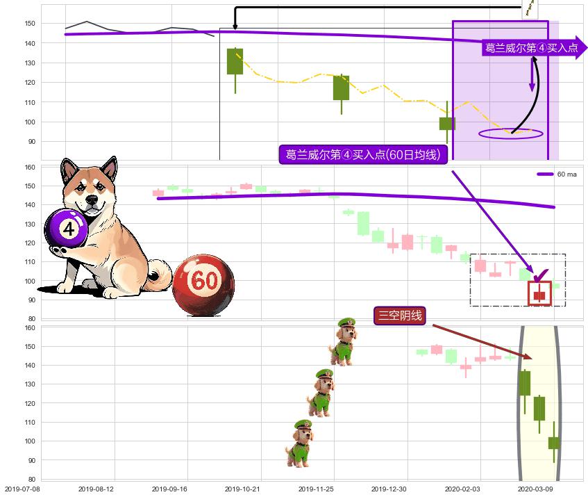三空阴线 ➕ 葛兰威尔第④买入点