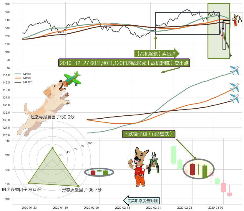 下跌镊子线（n形磁铁）+三只乌鸦+倾盆大雨+吊颈线（上吊线）+看跌(高位倒锤头)流星线 ➕ 【战机起航】卖出点