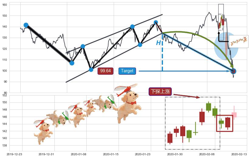 下探上涨+好友反攻+上涨镊子线（U形磁铁）+双针探底+上涨孤独十字星+上涨螺旋桨形态+阳包阴(穿头破脚)+早晨之星（黎明之星）+三空阴线 ➕ 突破整理