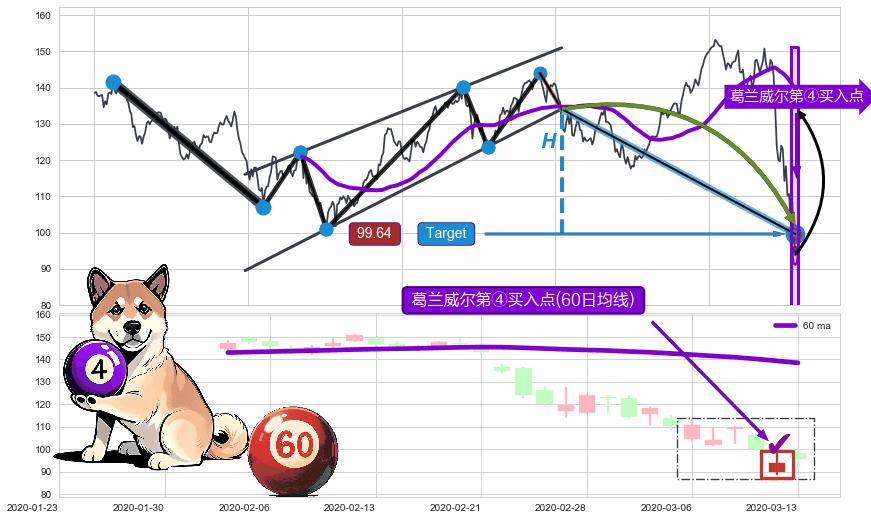 葛兰威尔第④买入点 ➕ 突破整理