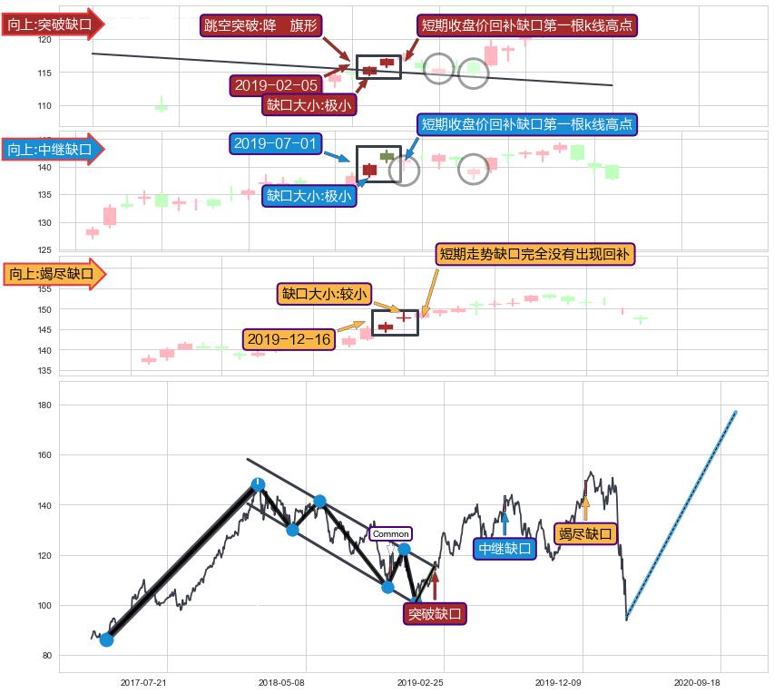 跳空缺口➕突破整理