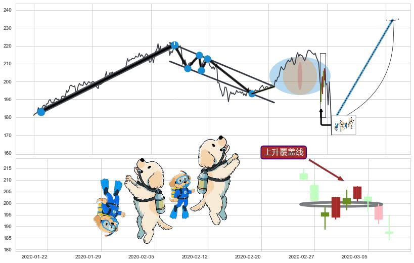 上升覆盖线+降势受阻+锤头线（锤子线）+早晨之星（黎明之星）+好友反攻+旭日东升+上涨孤独十字星+单针探底（定海神针）+塔形底 | 圆底+下探上涨+上升抵抗+冉冉上升|稳步上涨+多方炮+红三兵 ➕ 突破整理
