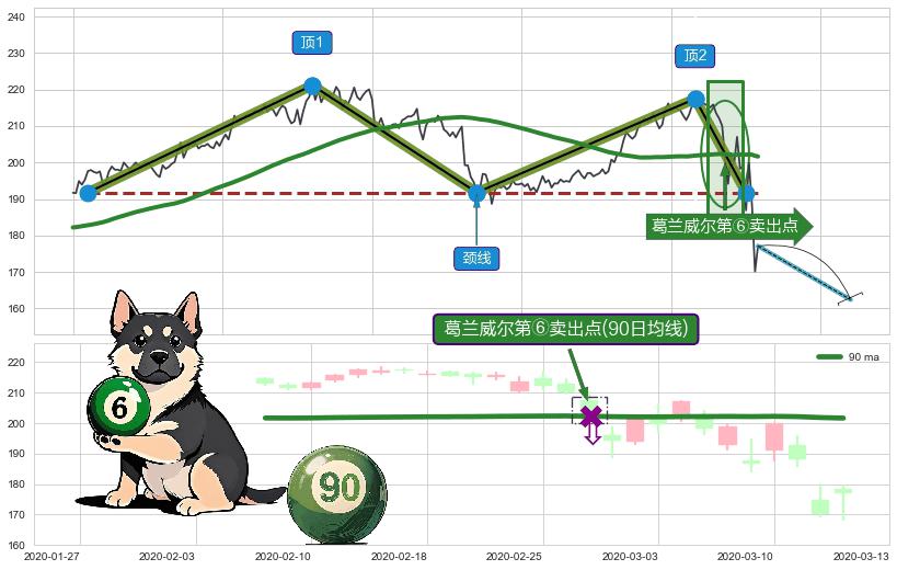 葛兰威尔第⑥卖出点+葛兰威尔第⑧卖出点+【死亡谷】卖出点+【毒蜘蛛】卖出点+【断头铡刀】卖出点+【战机起航】卖出点 ➕ 突破整理