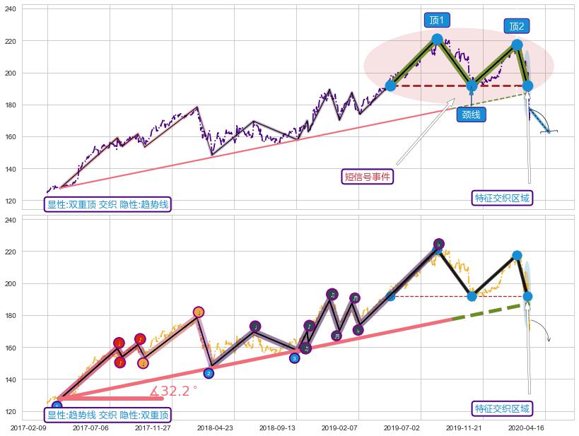 趋势线 ➕ 突破整理