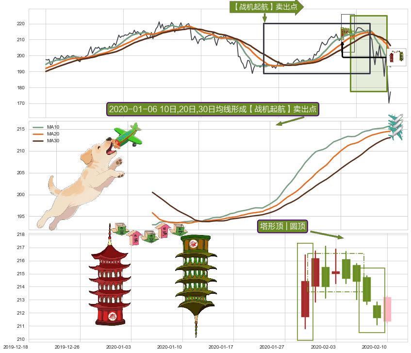 塔形顶 | 圆顶+三只乌鸦+倾盆大雨+下降插入线（坠落线）+空方炮 ➕ 【战机起航】卖出点